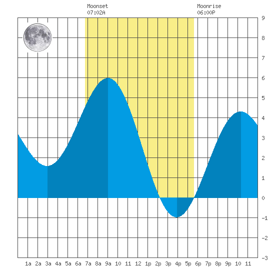 Mussel Shoals tide chart for Wednesday, February 12, 2025