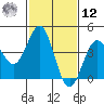 Mussel Shoals tide chart for Wednesday, February 12, 2025