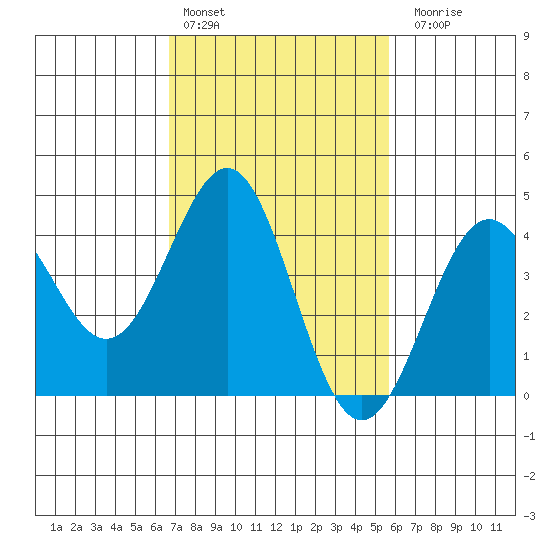 Mussel Shoals tide chart for Thursday, February 13, 2025