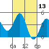 Mussel Shoals tide chart for Thursday, February 13, 2025