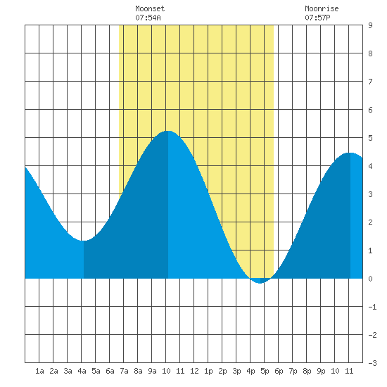 Mussel Shoals tide chart for Friday, February 14, 2025