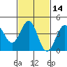 Mussel Shoals tide chart for Friday, February 14, 2025