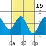 Mussel Shoals tide chart for Saturday, February 15, 2025