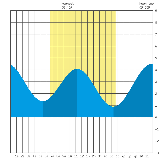 Mussel Shoals tide chart for Sunday, February 16, 2025