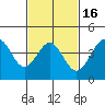 Mussel Shoals tide chart for Sunday, February 16, 2025