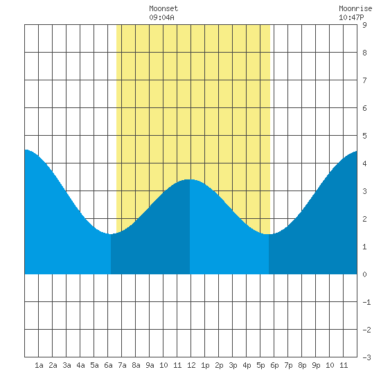 Mussel Shoals tide chart for Monday, February 17, 2025