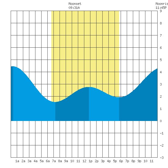 Mussel Shoals tide chart for Tuesday, February 18, 2025