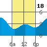 Mussel Shoals tide chart for Tuesday, February 18, 2025