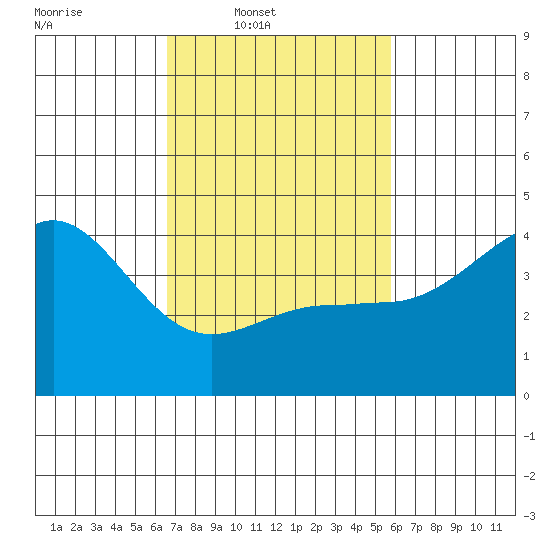 Mussel Shoals tide chart for Wednesday, February 19, 2025