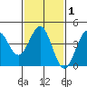 Mussel Shoals tide chart for Saturday, February 1, 2025