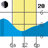 Mussel Shoals tide chart for Thursday, February 20, 2025