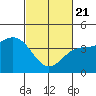 Mussel Shoals tide chart for Friday, February 21, 2025