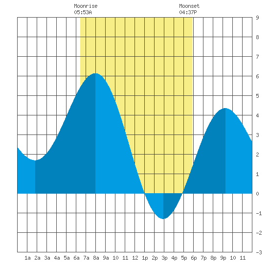 Mussel Shoals tide chart for Wednesday, February 26, 2025