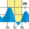 Mussel Shoals tide chart for Wednesday, February 26, 2025