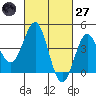 Mussel Shoals tide chart for Thursday, February 27, 2025