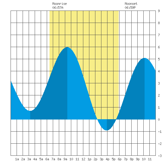 Mussel Shoals tide chart for Friday, February 28, 2025
