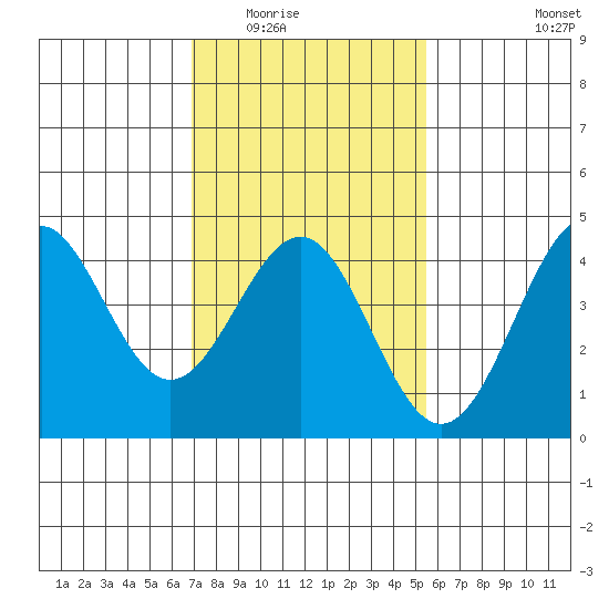 Mussel Shoals tide chart for Sunday, February 2, 2025