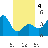 Mussel Shoals tide chart for Tuesday, February 4, 2025