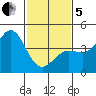 Mussel Shoals tide chart for Wednesday, February 5, 2025