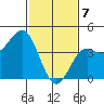 Mussel Shoals tide chart for Friday, February 7, 2025