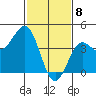 Mussel Shoals tide chart for Saturday, February 8, 2025