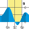 Mussel Shoals tide chart for Sunday, February 9, 2025