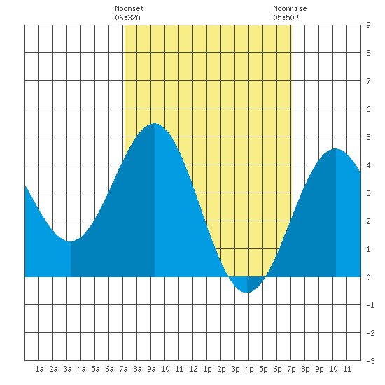 Mussel Shoals tide chart for Wednesday, March 12, 2025