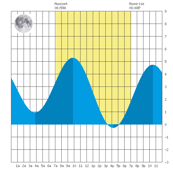 Mussel Shoals tide chart for Thursday, March 13, 2025