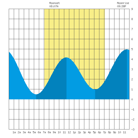 Mussel Shoals tide chart for Sunday, March 16, 2025
