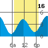Mussel Shoals tide chart for Sunday, March 16, 2025