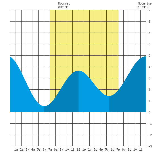 Mussel Shoals tide chart for Monday, March 17, 2025