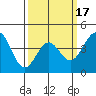 Mussel Shoals tide chart for Monday, March 17, 2025