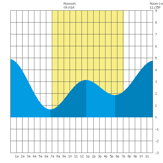 Mussel Shoals tide chart for Tuesday, March 18, 2025
