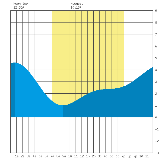 Mussel Shoals tide chart for Thursday, March 20, 2025