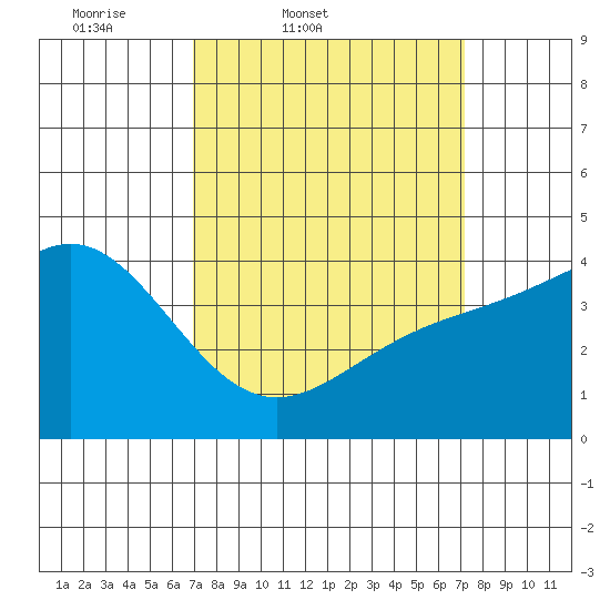 Mussel Shoals tide chart for Friday, March 21, 2025