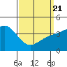Mussel Shoals tide chart for Friday, March 21, 2025
