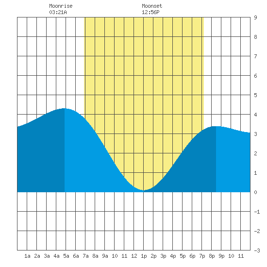 Mussel Shoals tide chart for Sunday, March 23, 2025