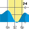 Mussel Shoals tide chart for Monday, March 24, 2025