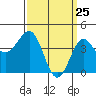 Mussel Shoals tide chart for Tuesday, March 25, 2025