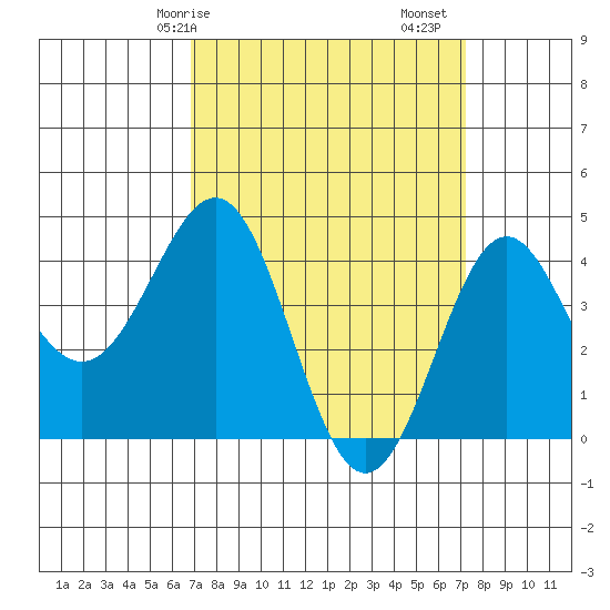 Mussel Shoals tide chart for Wednesday, March 26, 2025