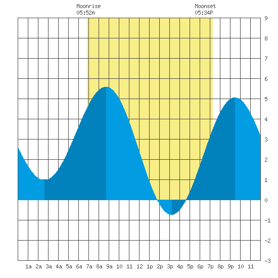 Mussel Shoals tide chart for Thursday, March 27, 2025