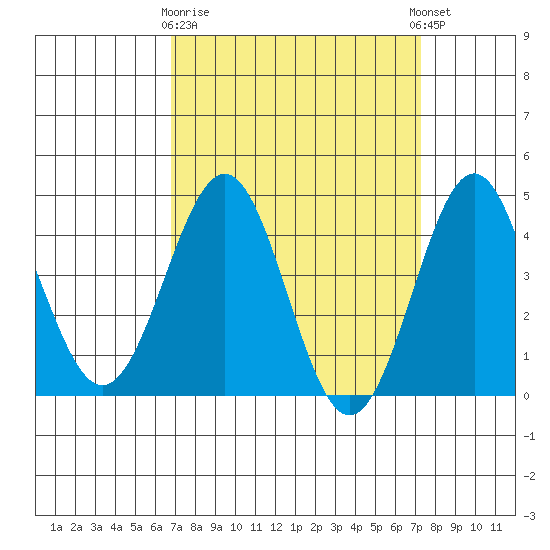 Mussel Shoals tide chart for Friday, March 28, 2025