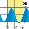 Mussel Shoals tide chart for Friday, March 28, 2025