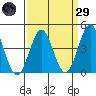 Mussel Shoals tide chart for Saturday, March 29, 2025