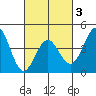 Mussel Shoals tide chart for Monday, March 3, 2025