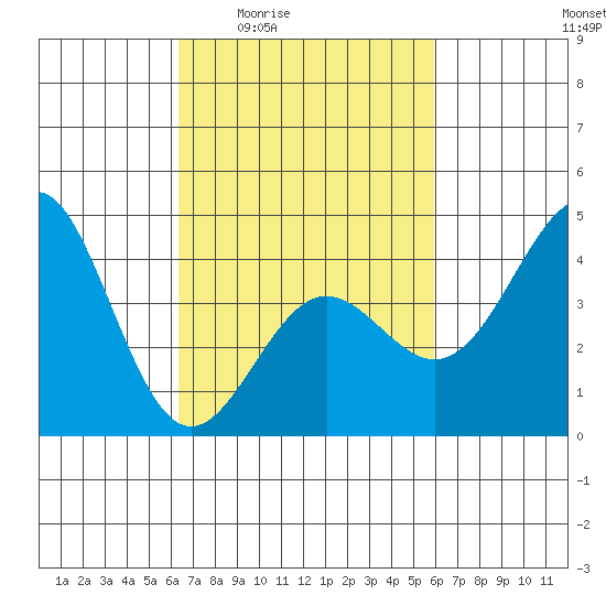 Mussel Shoals tide chart for Tuesday, March 4, 2025