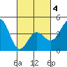 Mussel Shoals tide chart for Tuesday, March 4, 2025