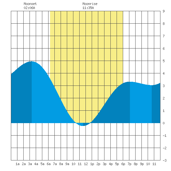 Mussel Shoals tide chart for Friday, March 7, 2025