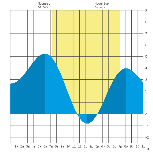 Mussel Shoals tide chart for Sunday, March 9, 2025