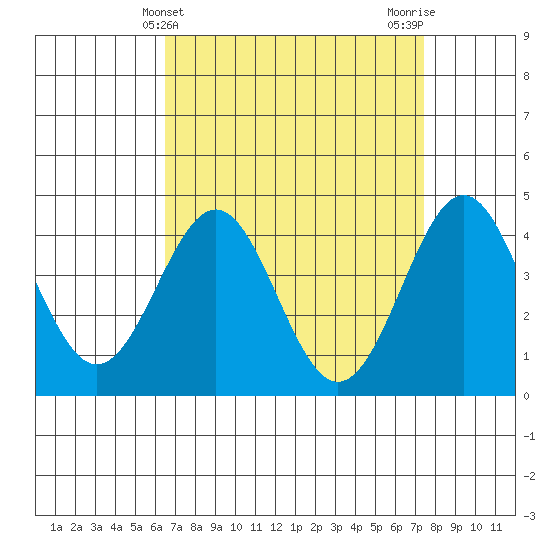 Mussel Shoals tide chart for Thursday, April 10, 2025